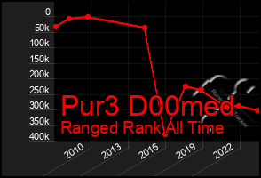 Total Graph of Pur3 D00med