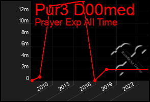 Total Graph of Pur3 D00med