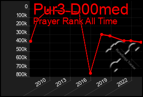 Total Graph of Pur3 D00med