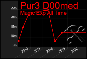 Total Graph of Pur3 D00med