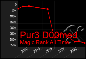 Total Graph of Pur3 D00med