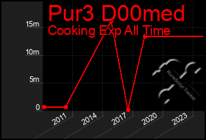 Total Graph of Pur3 D00med