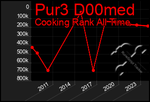 Total Graph of Pur3 D00med