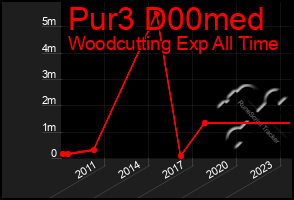 Total Graph of Pur3 D00med