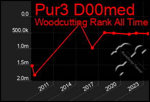 Total Graph of Pur3 D00med