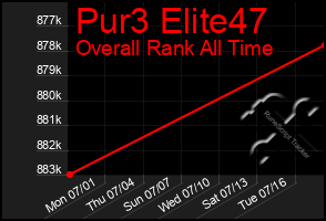 Total Graph of Pur3 Elite47