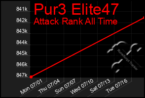 Total Graph of Pur3 Elite47