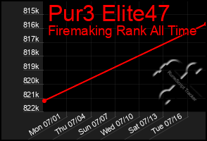 Total Graph of Pur3 Elite47