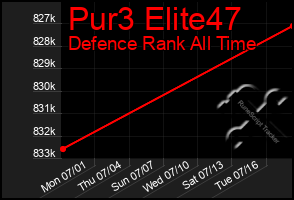 Total Graph of Pur3 Elite47