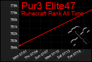 Total Graph of Pur3 Elite47