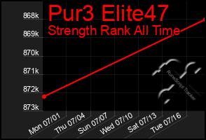 Total Graph of Pur3 Elite47