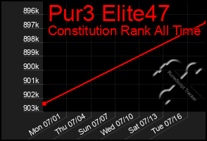 Total Graph of Pur3 Elite47