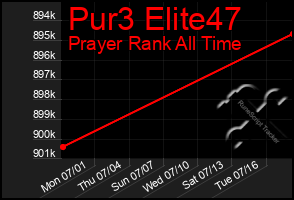 Total Graph of Pur3 Elite47