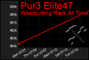 Total Graph of Pur3 Elite47