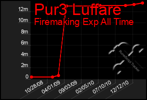 Total Graph of Pur3 Luffare