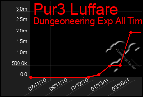 Total Graph of Pur3 Luffare