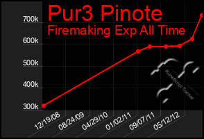 Total Graph of Pur3 Pinote