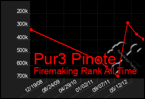 Total Graph of Pur3 Pinote