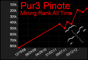 Total Graph of Pur3 Pinote