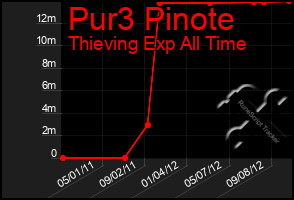 Total Graph of Pur3 Pinote