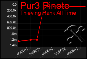 Total Graph of Pur3 Pinote