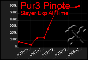 Total Graph of Pur3 Pinote