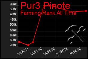 Total Graph of Pur3 Pinote