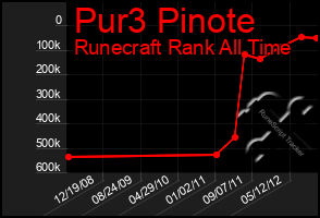 Total Graph of Pur3 Pinote