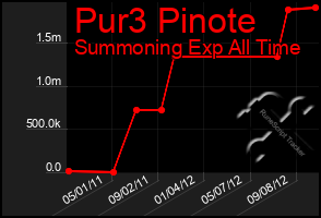 Total Graph of Pur3 Pinote