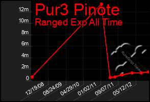 Total Graph of Pur3 Pinote