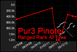 Total Graph of Pur3 Pinote