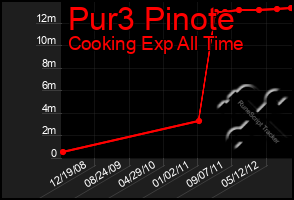 Total Graph of Pur3 Pinote