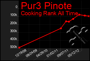 Total Graph of Pur3 Pinote