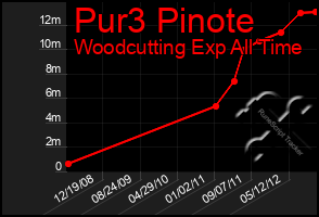 Total Graph of Pur3 Pinote