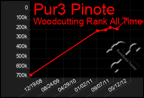 Total Graph of Pur3 Pinote