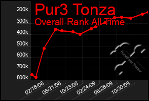 Total Graph of Pur3 Tonza