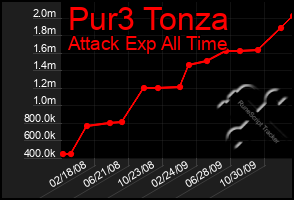 Total Graph of Pur3 Tonza