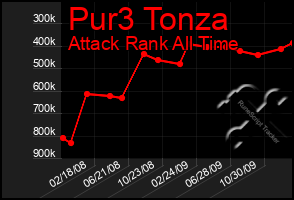 Total Graph of Pur3 Tonza