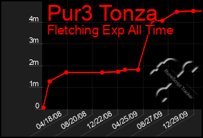 Total Graph of Pur3 Tonza