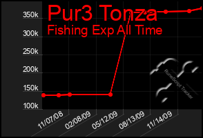 Total Graph of Pur3 Tonza