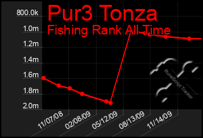 Total Graph of Pur3 Tonza