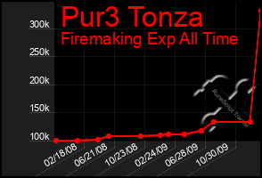 Total Graph of Pur3 Tonza