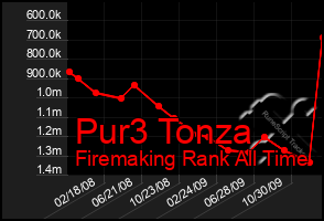 Total Graph of Pur3 Tonza