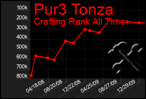 Total Graph of Pur3 Tonza