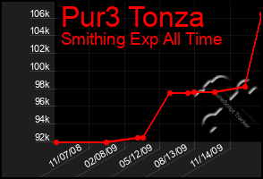 Total Graph of Pur3 Tonza