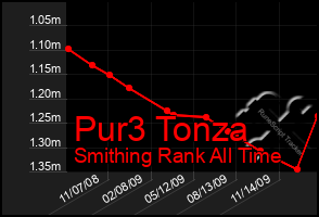 Total Graph of Pur3 Tonza