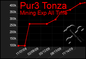 Total Graph of Pur3 Tonza