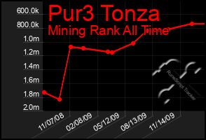 Total Graph of Pur3 Tonza