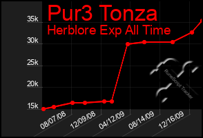 Total Graph of Pur3 Tonza