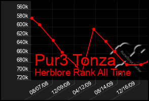 Total Graph of Pur3 Tonza